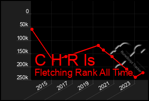 Total Graph of C H R Is