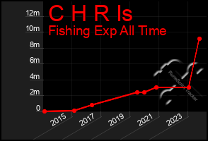 Total Graph of C H R Is