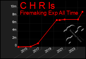 Total Graph of C H R Is