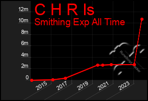 Total Graph of C H R Is