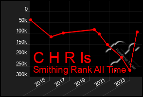 Total Graph of C H R Is