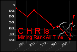 Total Graph of C H R Is