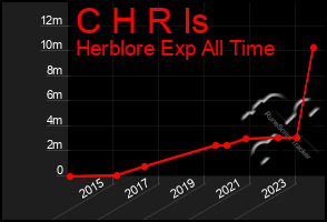 Total Graph of C H R Is