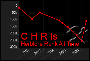 Total Graph of C H R Is