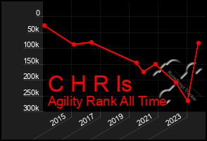 Total Graph of C H R Is