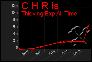 Total Graph of C H R Is