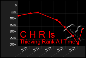 Total Graph of C H R Is