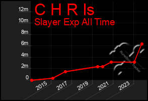 Total Graph of C H R Is