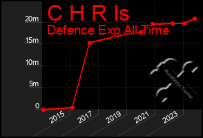 Total Graph of C H R Is