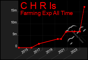 Total Graph of C H R Is