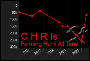 Total Graph of C H R Is