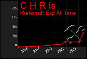 Total Graph of C H R Is