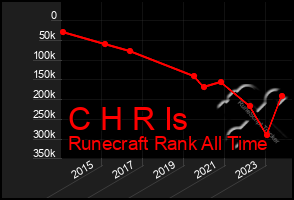 Total Graph of C H R Is