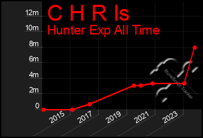 Total Graph of C H R Is