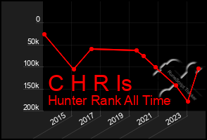 Total Graph of C H R Is