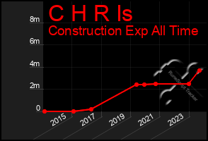 Total Graph of C H R Is