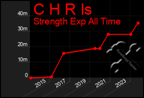 Total Graph of C H R Is