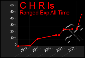 Total Graph of C H R Is