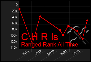 Total Graph of C H R Is