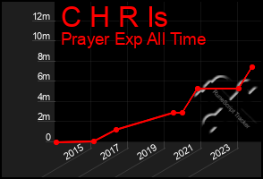 Total Graph of C H R Is