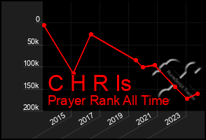 Total Graph of C H R Is