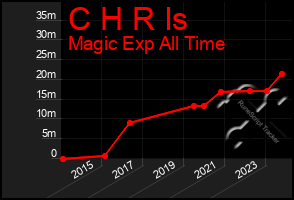 Total Graph of C H R Is