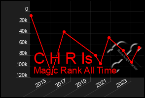 Total Graph of C H R Is