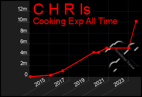 Total Graph of C H R Is