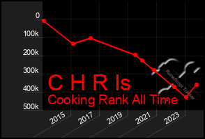 Total Graph of C H R Is