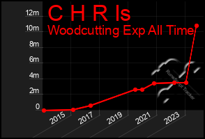 Total Graph of C H R Is