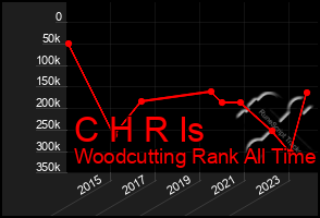 Total Graph of C H R Is