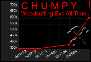 Total Graph of C H U M P Y