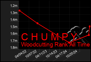 Total Graph of C H U M P Y