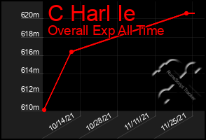 Total Graph of C Harl Ie