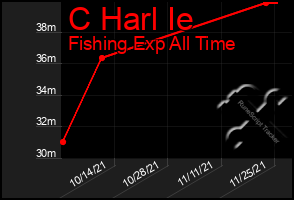 Total Graph of C Harl Ie