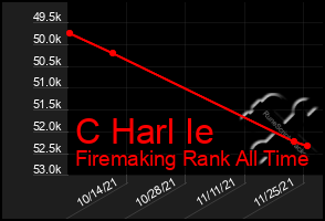 Total Graph of C Harl Ie