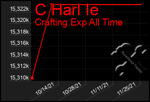 Total Graph of C Harl Ie