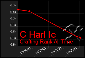 Total Graph of C Harl Ie