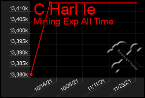 Total Graph of C Harl Ie