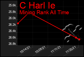 Total Graph of C Harl Ie