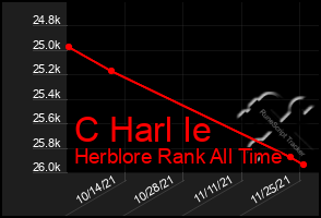 Total Graph of C Harl Ie