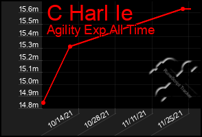 Total Graph of C Harl Ie