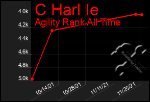 Total Graph of C Harl Ie