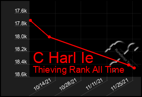 Total Graph of C Harl Ie