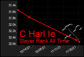 Total Graph of C Harl Ie