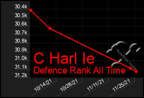 Total Graph of C Harl Ie