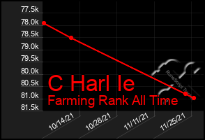 Total Graph of C Harl Ie