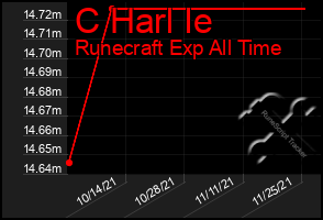 Total Graph of C Harl Ie