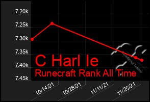 Total Graph of C Harl Ie