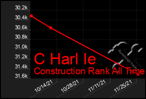 Total Graph of C Harl Ie